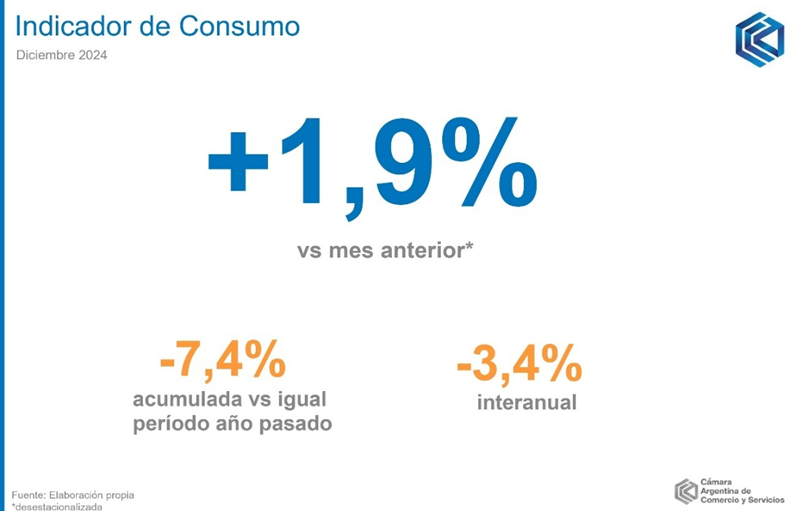 El consumo comienza a dar señales concretas de recuperación