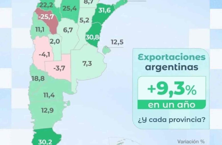Entre Ríos es la segunda provincia del país donde más crecieron las exportaciones