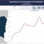 Entre Ríos batió un nuevo récord exportando servicios basados en el conocimiento