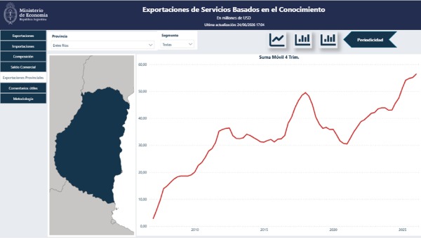 Entre Ríos batió un nuevo récord exportando servicios basados en el conocimiento